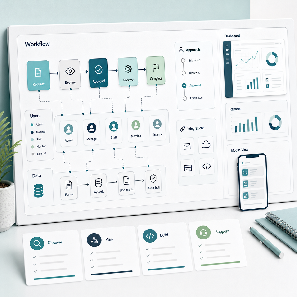 Workflow planning board showing approvals, users, data, integrations, reports, and mobile views
